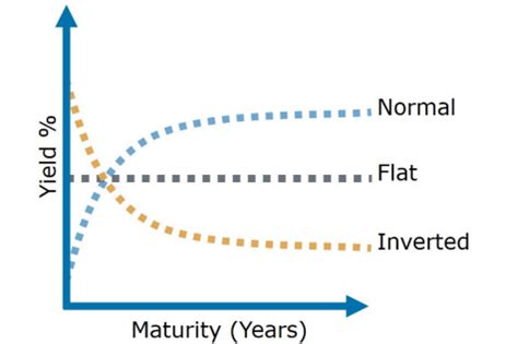 The relationship between the yield curve and the stock market