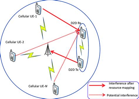 Interference scenario: D2D communication in reuse mode | Download Scientific Diagram