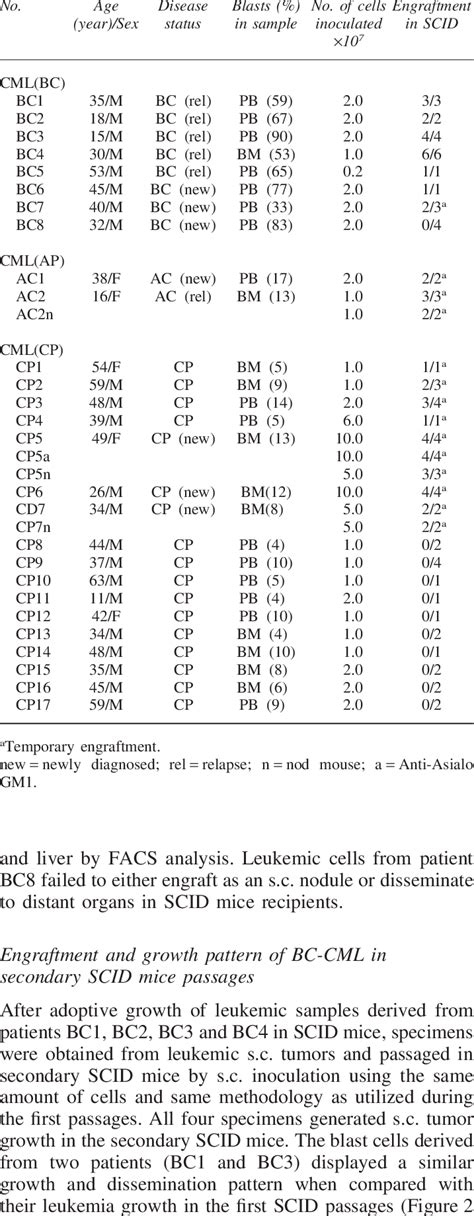 Characteristics of patients with CML and their leukemic cells... | Download Table