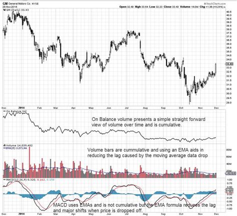 Martha Stokes: Cumulative Indicators and Moving Averages | Top Advisors Corner | StockCharts.com