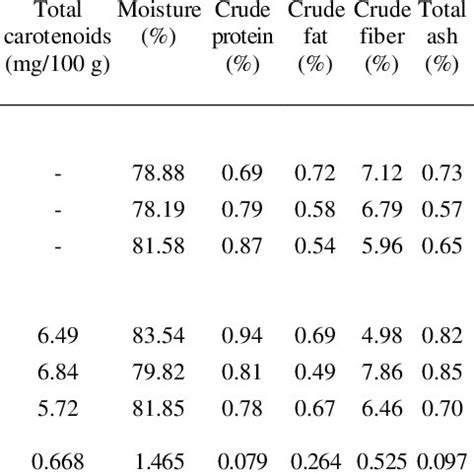 Composition of guava cultivars | Download Scientific Diagram