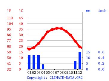 Qatar climate: Average Temperature, weather by month, Qatar weather averages - Climate-Data.org