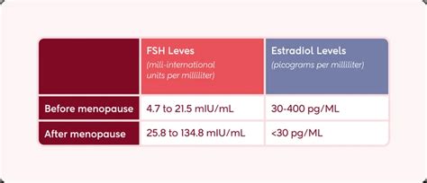 Menopause Hormone Levels Chart: Understanding the Changes