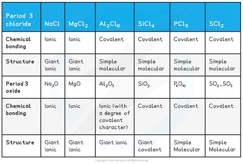 CIE A Level Chemistry复习笔记2.1.7 Period 3 Chlorides & Oxides-翰林国际教育