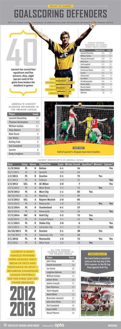 Behind the Numbers: Scoring defenders | News | Arsenal.com