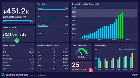 Salesforce dashboard examples | Geckoboard