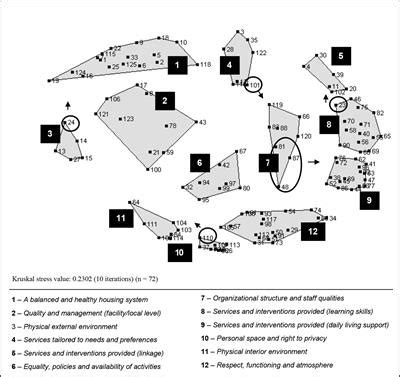 Frontiers | Using Group Concept Mapping to Develop a Conceptual Model of Housing and Community ...