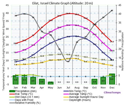 Eilat, Israel Annual Climate with average temperature & Rainfall Graph