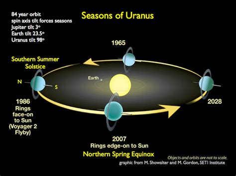 Uranus Rotation