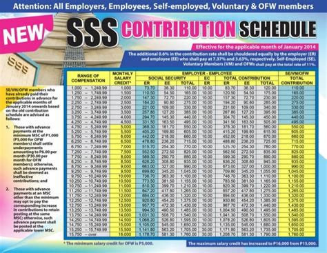 The New SSS Contribution Schedule