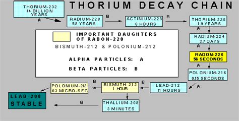 Thorium Decay Chain - NuEnergy