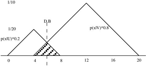 Example of the use of Bayes' decision rule | Download Scientific Diagram