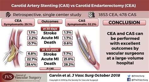 Long-term comparative effectiveness of carotid stenting versus carotid endarterectomy in a large ...