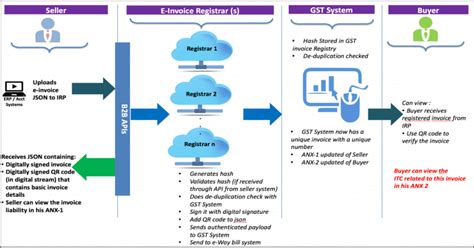 FAQ on E-invoicing Under New GST Returns | Tally Solutions