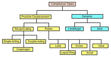 Compressors classification | Download Scientific Diagram