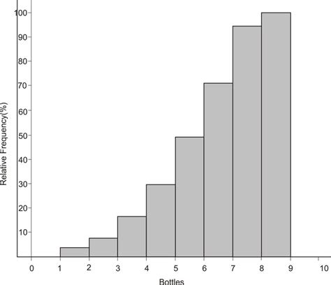 Histograms and Frequency Distributions | CK-12 Foundation