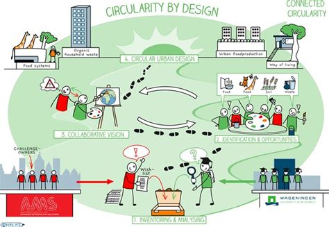 Making circularity work