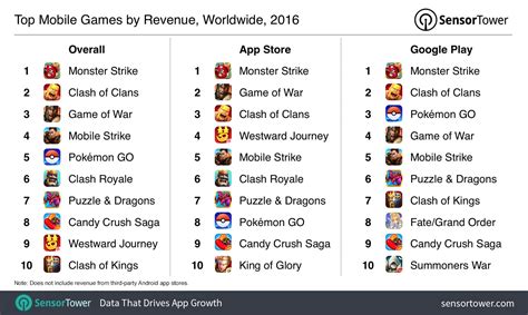 Top Mobile Games of 2016: Pokémon GO Conquered Clash Royale to Become the Year's Highest Earning ...