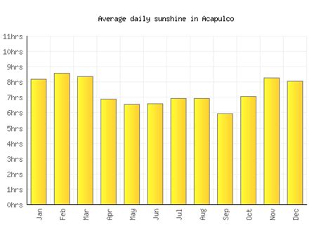 Acapulco Weather averages & monthly Temperatures | Mexico | Weather-2-Visit