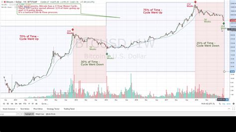 Bitcoin's 4 Year Cycle - Opportunity (Original Author) - YouTube