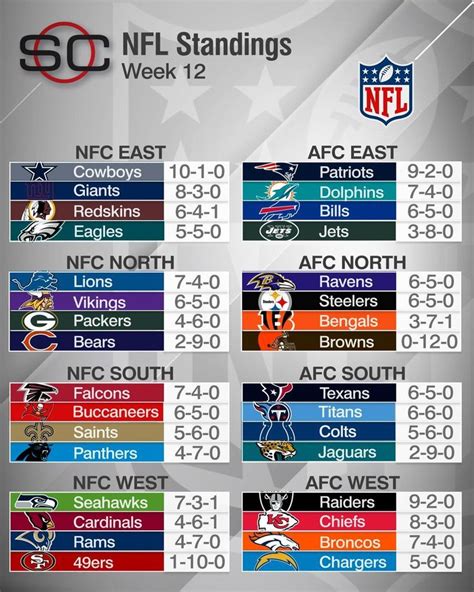 SportsCenter on Twitter | Nfc east, Nfc south, Nfc north