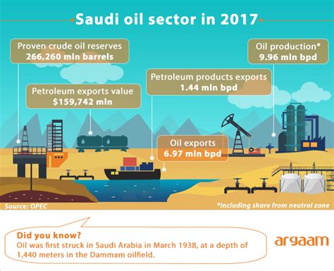 Saudi proven crude oil reserves hit 266,260 mln barrels last year