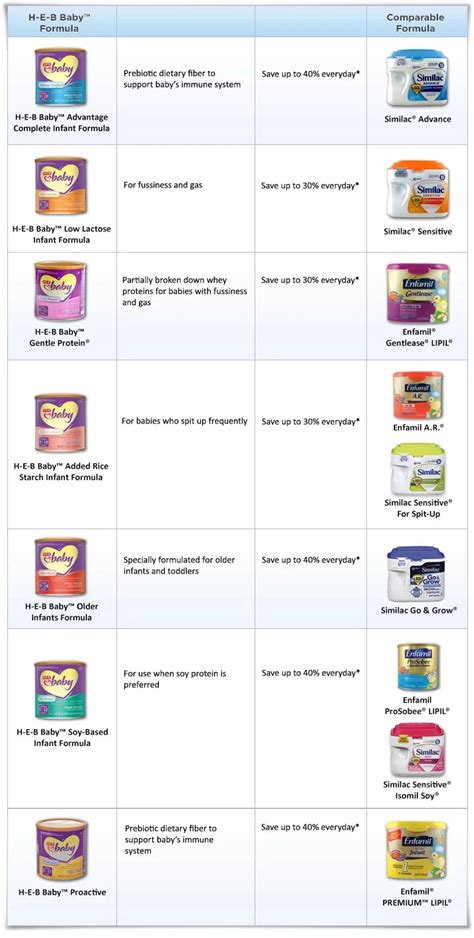 Baby Formula Comparison Chart