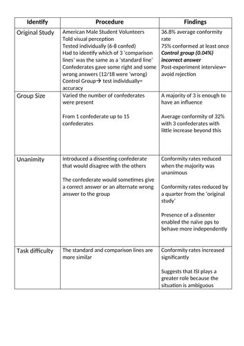 Revision: Asch and Milgram Variations | Teaching Resources