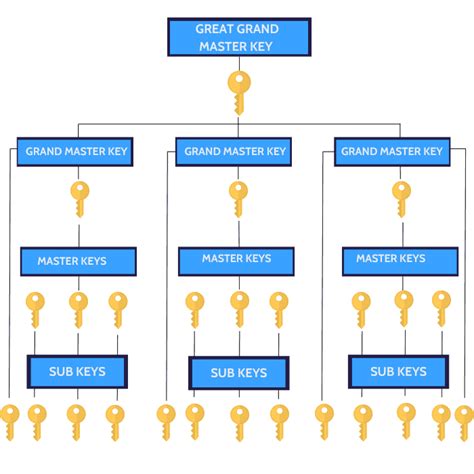 Grand Master Key Chart (with Templates And Examples), 54% OFF