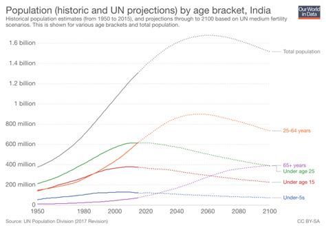 India’s population growth will come to an end: the number of children ...