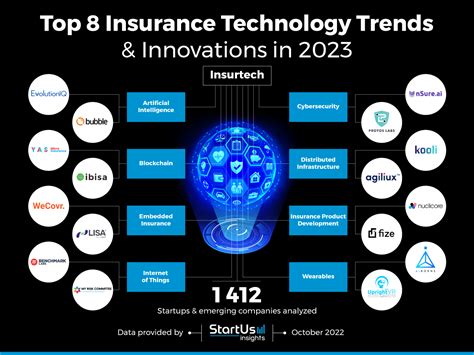 Top 8 Insurance Technology Trends in 2023 | StartUs Insights