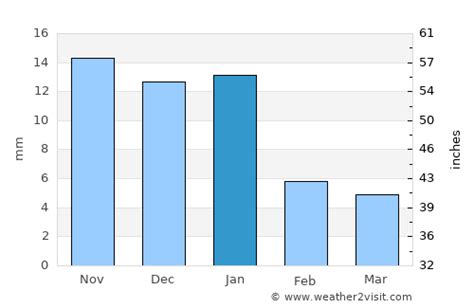 Guadalajara Weather in January 2025 | Mexico Averages | Weather-2-Visit