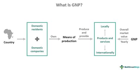 GNP (Gross National Product) - Meaning, Formula, Example