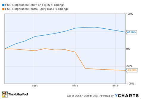 Is EMC Corporation (EMC) Stock Destined for Greatness? - Insider Monkey