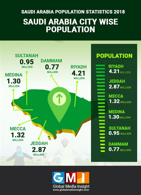 Saudi Arabia (KSA) Population Statistics [2022 Updated] | GMI (2023)