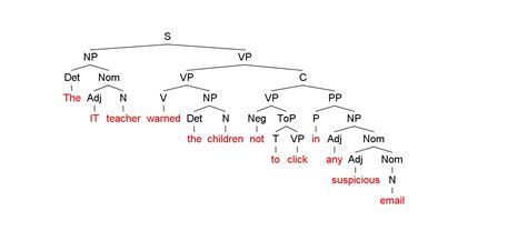 Syntactic Tree Diagrams Examples