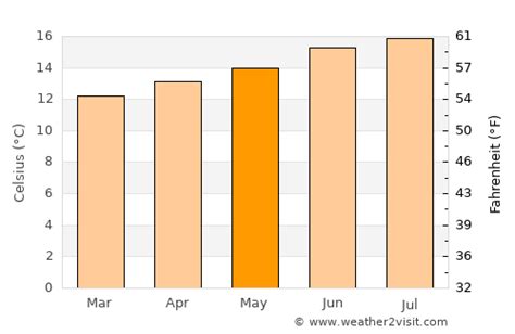 San Francisco Weather in May 2024 | United States Averages | Weather-2-Visit