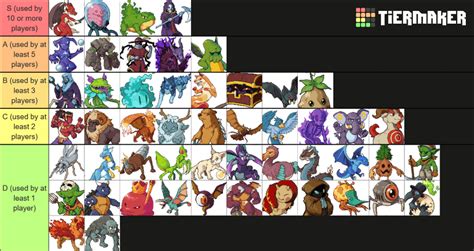 PvP Tier list based on most used monsters by the top 25 players on ...