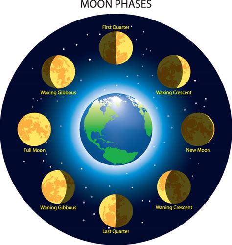 What are phases (moon)? The phases are the changes in the part of the Moon that we can see from ...