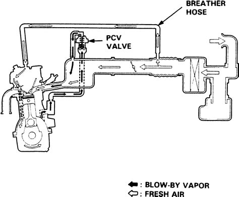 | Repair Guides | Emission Controls | Positive Crankcase Ventilation ...