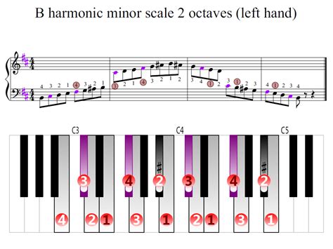 B harmonic minor scale 2 octaves (left hand) | Piano Fingering Figures