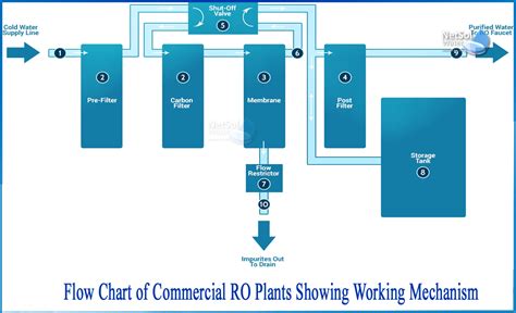 How does a commercial RO Plant work - Netsol Water