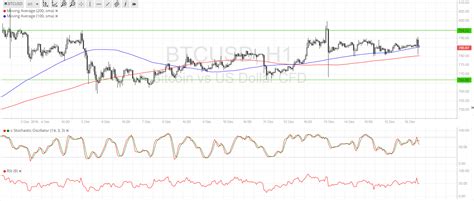 Bitcoin Price Analysis 12/16/2016 - Settling in a Range