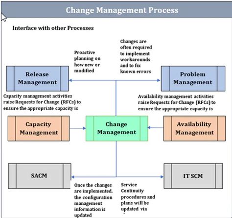 Change Management Process Itil