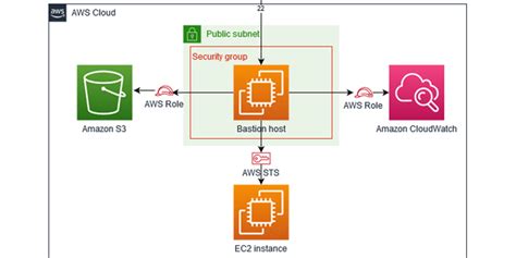 AWS Identity and Access Management (IAM) | Integration & Automation