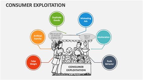 Consumer Exploitation PowerPoint and Google Slides Template - PPT Slides