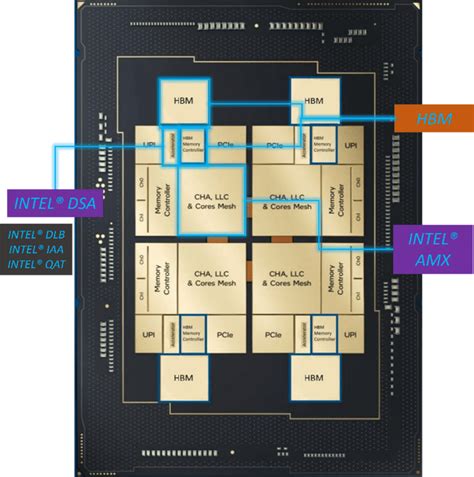 Internal CPU Accelerators and HBM Enable Faster and Smarter HPC and AI Applications ...