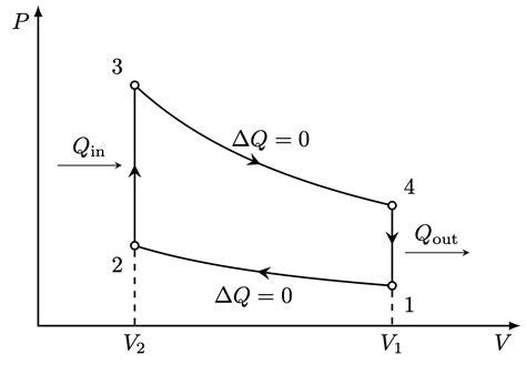 Otto Cycle – TikZ.net