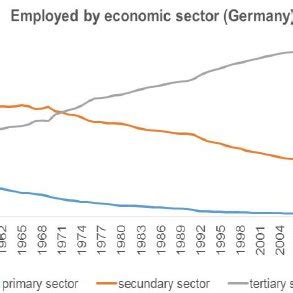 Development of economic sectors in Germany (employment by economic ...