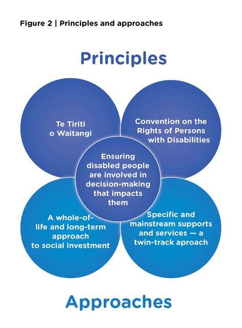 Principles and Approaches - Office for Disability Issues